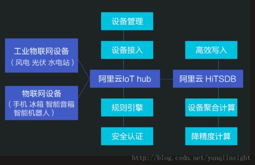 阿里云發(fā)布HitsDB IoT套件 物聯(lián)網(wǎng)設(shè)備上云步入快車道，引領(lǐng)行業(yè)智能化變革